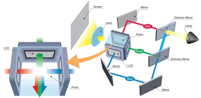 Технологии LCD и DLP в видеопроекторах от компании EIKI