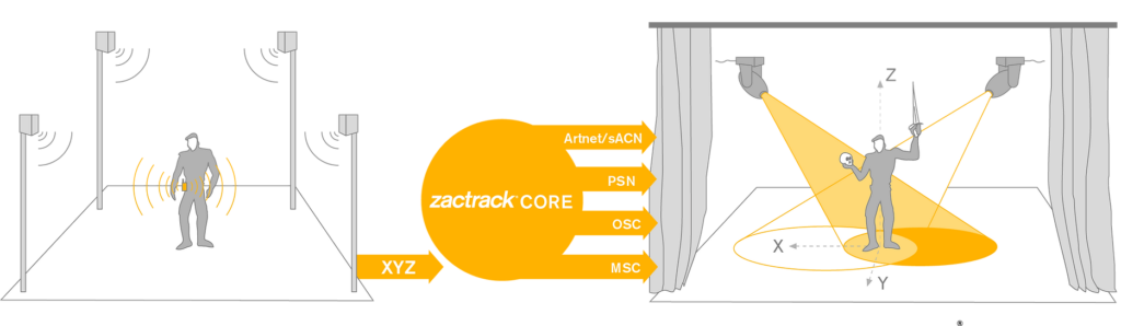 zactrack ® PRO — автоматизированная система слежения